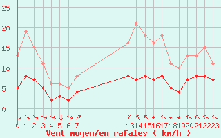 Courbe de la force du vent pour Aigrefeuille d