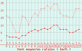 Courbe de la force du vent pour Baye (51)
