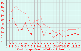 Courbe de la force du vent pour Machichaco Faro