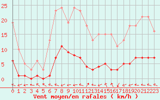 Courbe de la force du vent pour Vanclans (25)