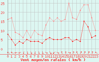 Courbe de la force du vent pour Orange (84)