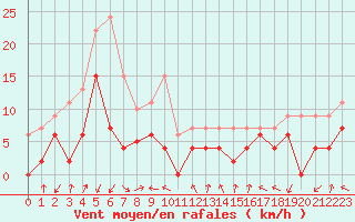 Courbe de la force du vent pour Grenoble/agglo Le Versoud (38)