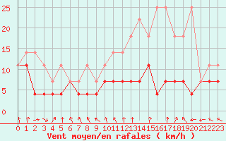 Courbe de la force du vent pour Bruxelles (Be)