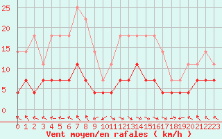 Courbe de la force du vent pour Sighetu Marmatiei