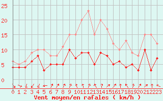 Courbe de la force du vent pour Strasbourg (67)