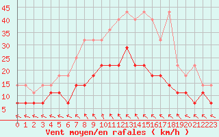 Courbe de la force du vent pour Melle (Be)