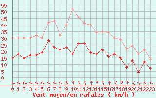 Courbe de la force du vent pour Lannion (22)