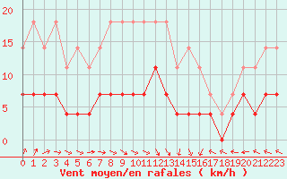 Courbe de la force du vent pour Sodankyla Vuotso