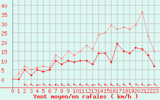 Courbe de la force du vent pour Agen (47)