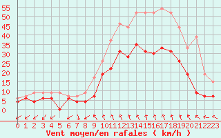 Courbe de la force du vent pour Nmes - Courbessac (30)