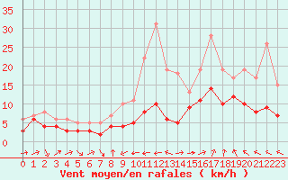 Courbe de la force du vent pour Ble / Mulhouse (68)