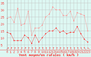 Courbe de la force du vent pour Orly (91)