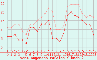 Courbe de la force du vent pour Pointe du Raz (29)