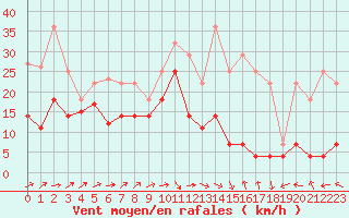 Courbe de la force du vent pour Cabo Peas