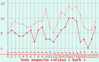 Courbe de la force du vent pour Pau (64)