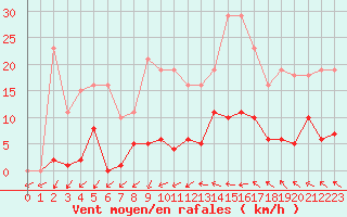 Courbe de la force du vent pour Agde (34)