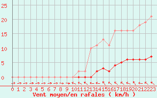 Courbe de la force du vent pour La Lande-sur-Eure (61)