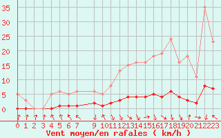 Courbe de la force du vent pour Challes-les-Eaux (73)