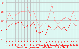 Courbe de la force du vent pour Lons-le-Saunier (39)