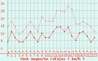 Courbe de la force du vent pour Villarrodrigo