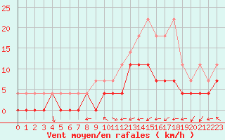 Courbe de la force du vent pour Retie (Be)