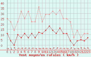 Courbe de la force du vent pour Villarrodrigo
