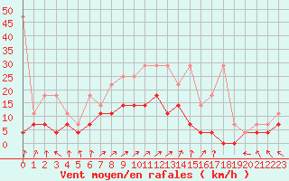 Courbe de la force du vent pour Diepenbeek (Be)