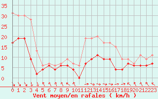 Courbe de la force du vent pour Le Touquet (62)