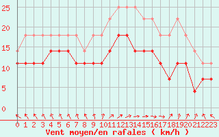 Courbe de la force du vent pour Oulu Vihreasaari