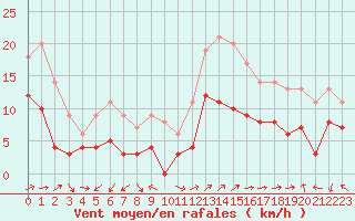 Courbe de la force du vent pour Boulogne (62)