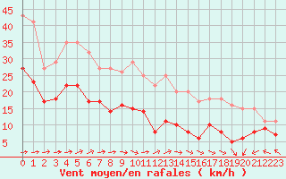 Courbe de la force du vent pour Mont-Saint-Vincent (71)