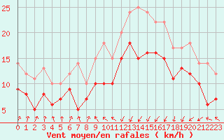 Courbe de la force du vent pour Dunkerque (59)