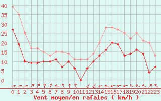 Courbe de la force du vent pour Pointe de Socoa (64)