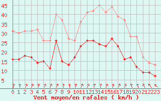 Courbe de la force du vent pour Chamblanc Seurre (21)