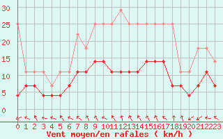 Courbe de la force du vent pour Meiningen