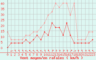 Courbe de la force du vent pour Offenbach Wetterpar