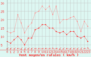 Courbe de la force du vent pour Saint-Dizier (52)