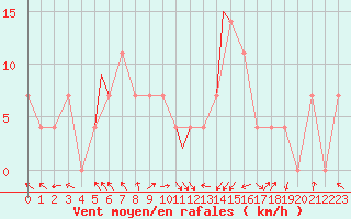 Courbe de la force du vent pour Bekescsaba