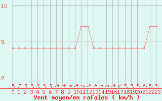 Courbe de la force du vent pour Beograd