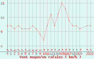 Courbe de la force du vent pour Boscombe Down