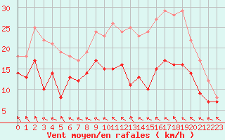 Courbe de la force du vent pour Bordeaux (33)