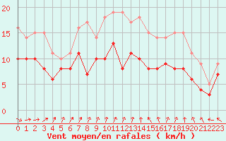 Courbe de la force du vent pour Dole-Tavaux (39)