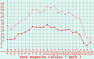 Courbe de la force du vent pour Sgur-le-Chteau (19)