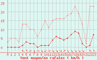 Courbe de la force du vent pour Jan (Esp)