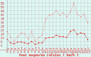 Courbe de la force du vent pour Sant Quint - La Boria (Esp)