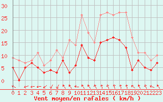 Courbe de la force du vent pour Beauvais (60)