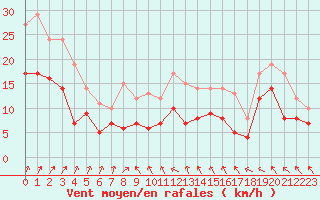 Courbe de la force du vent pour Ahaus