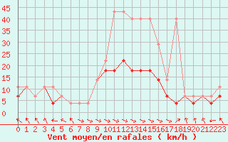 Courbe de la force du vent pour Lesko