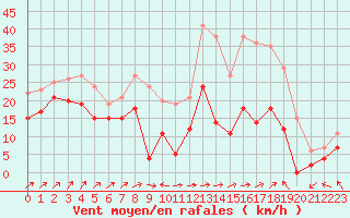 Courbe de la force du vent pour Ile Rousse (2B)