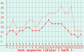 Courbe de la force du vent pour Anvers (Be)